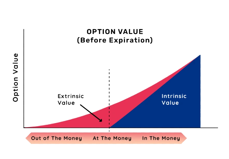 ارزش بیرونی Extrinsic Value قراردادهای اختیار معامله
