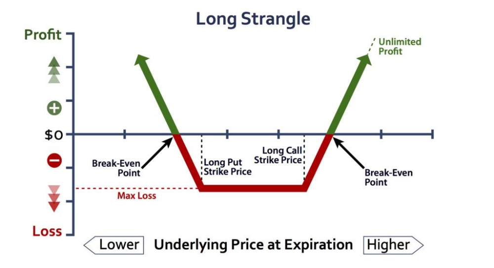 آپشن باز استراتژی معاملاتی استرانگل  Long strangle