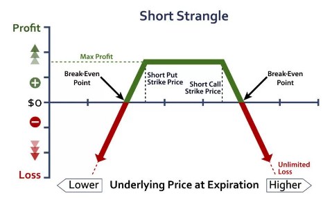 استراتژی شورت استرانگل short strangle