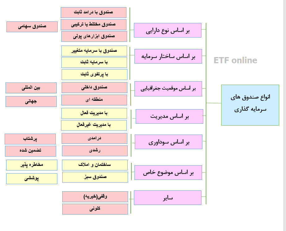 انواع صندوق سرمایه گذاری