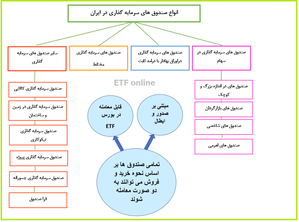 انواع صندوق سرمایه گذاری