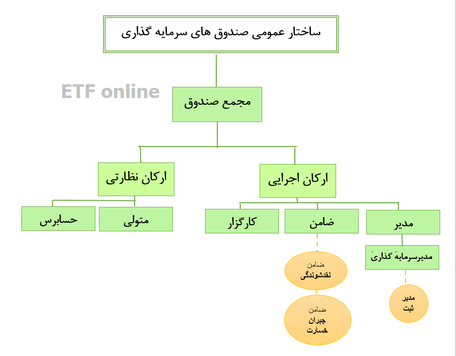 ساختار ارکان صندوق سرمایه گذاری