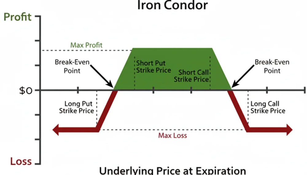 استراتژی آیرون کاندور Iron Condor اختیار معامله