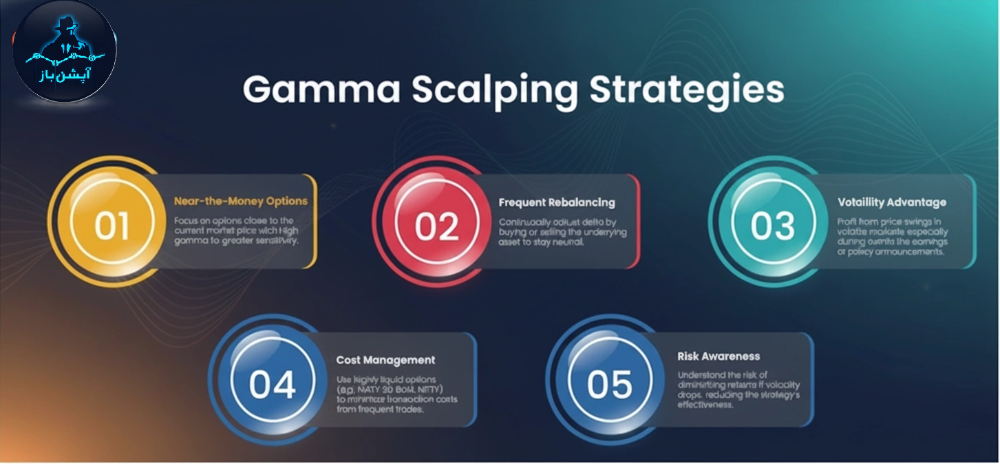 گاما اسکالپینگ Gamma Scalping اختیار معامله