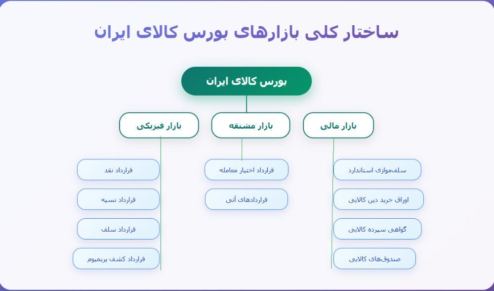 بورس کالا راهنمای کامل بازار فیزیکی مشتقه گواهی سپرده