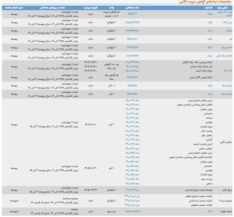 گواهی سپرده کالایی