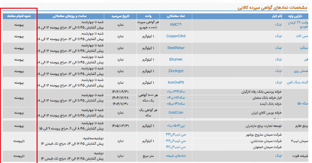 راهنمای عملیاتی گواهی سپرده کالایی کشف قیمت تا تحویل فیزیکی