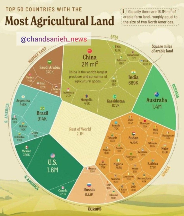 ژئوپلیتیک غذا