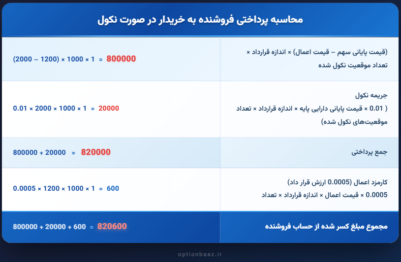 نکول قرارداد اختیار معامله