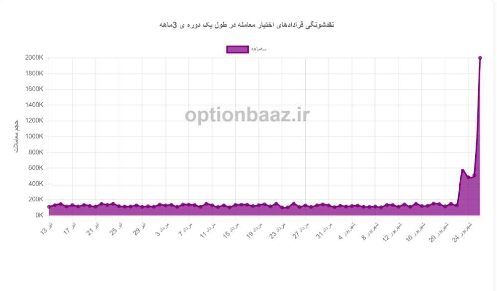 چطور نقد شوندگی قرارداد اختیار معامله بسنجیم