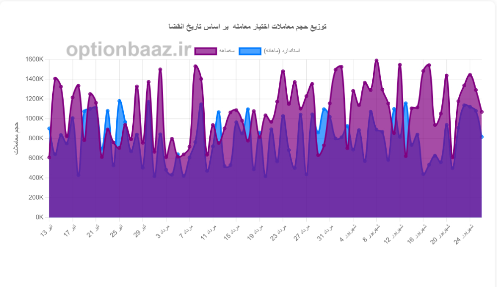 چطور نقد شوندگی قرارداد اختیار معامله بسنجیم