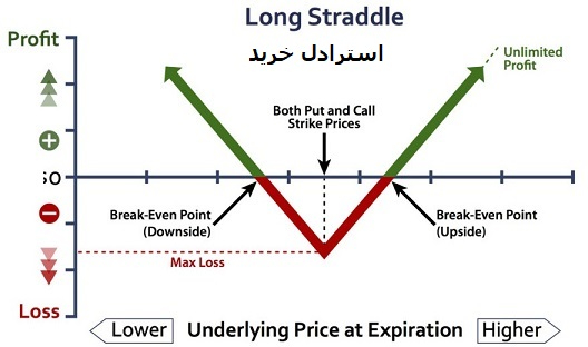 آپشن باز استراتژی معاملاتی استرادلِ خرید (Long straddle)