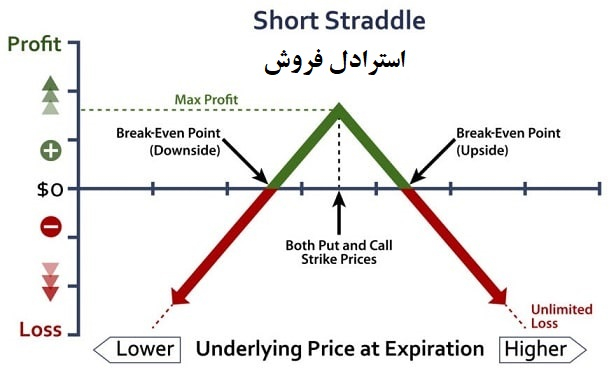 آپشن باز استراتژی معاملاتی استرادلِ فروش  (Short straddle)